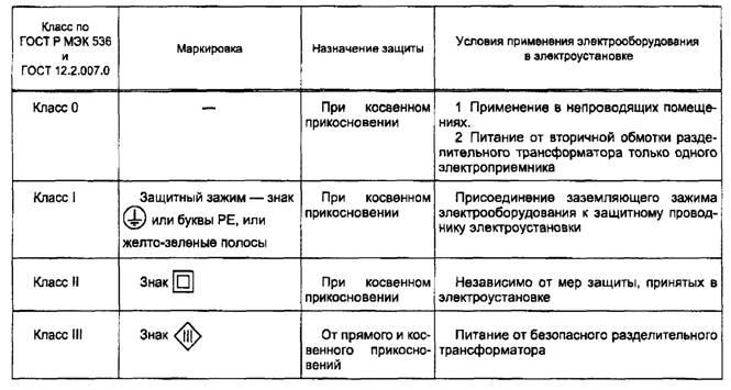 Классы защиты электроинструмента