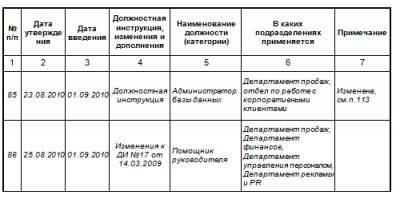 журнал учета должностных инструкций образец