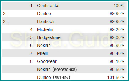 Управляемость на сухой дороге
