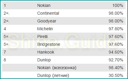 Эффективность торможения на снегу