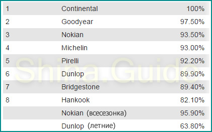 Эффективность торможения на мокрой дороге