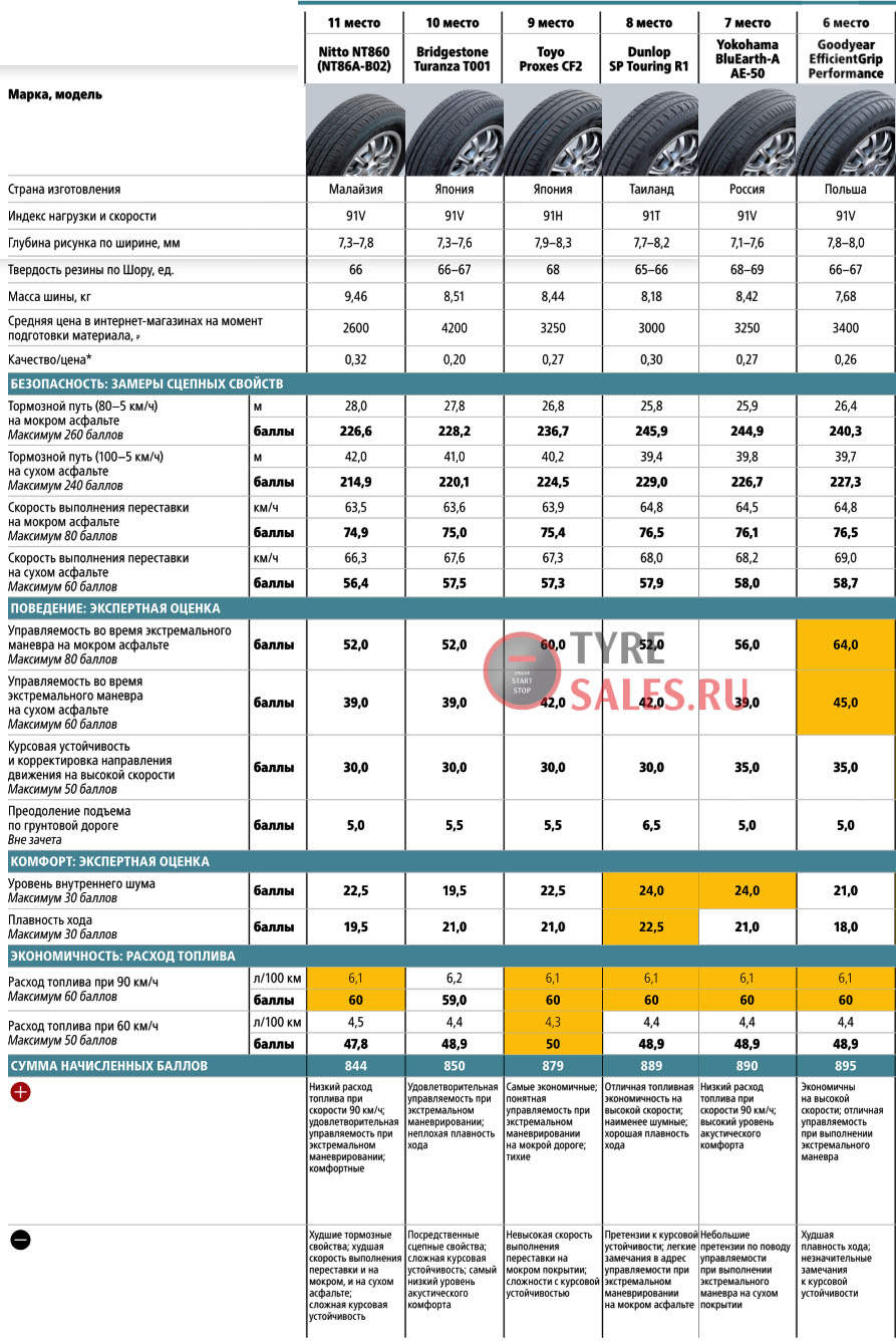 итоги теста летних шин за рулем 2018