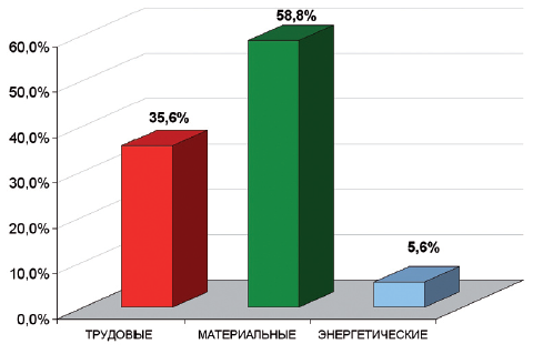 Графические зависимости строятся как по общей структуре затрат материальных, трудовых и энергетических ресурсов, так и с раскрытием каждой из категорий затрат