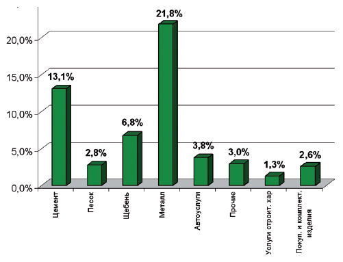 Графические зависимости строятся как по общей структуре затрат материальных, трудовых и энергетических ресурсов, так и с раскрытием каждой из категорий затрат