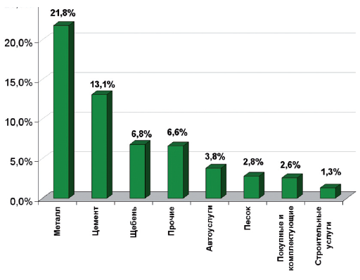 график с ранжированным распределением величин затрат