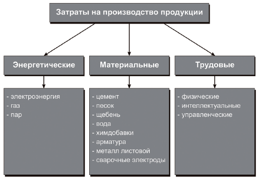 Затраты на производство продукции