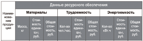 расчеты затрат ресурсов на производство единицы продукции в стоимостном выражении