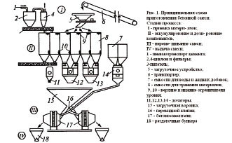 Проблемы обеспечения качества производства монолитного бетона на современных бетоносмесительных установках