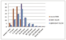 Дифференциальные кривые распределения размеров цементных частиц