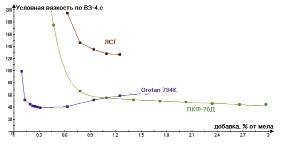 Оценка эффективности диспергаторов по условной вязкости 70% суспензии мела