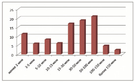 Гранулометрия песка после мельницы РИМ
