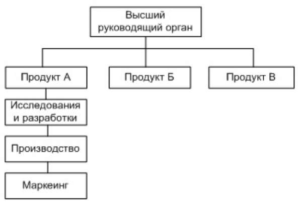 Организационная структура: пошаговая оптимизация