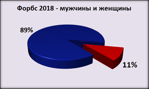 forbes2018 gender