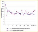 Оптимизация технологии контроля гликемии у больных сахарным диабетом 2-го типа в острейшем периоде инсульта