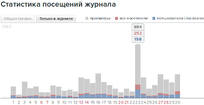 Статистика блога в жж