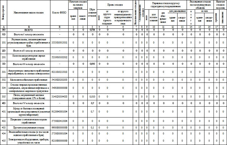 Журнал образования и движения отходов. Часть 2.