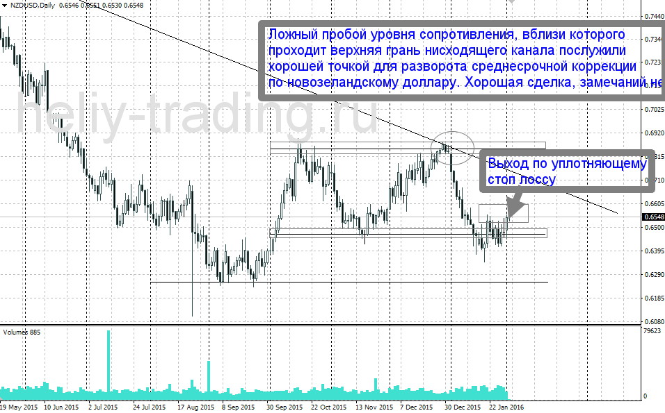 nzdusd тейк профит