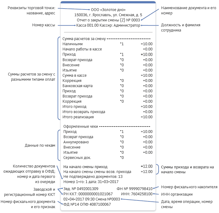 Фото 2. Основные реквизиты итогового чека в соответствии с ФЗ-84