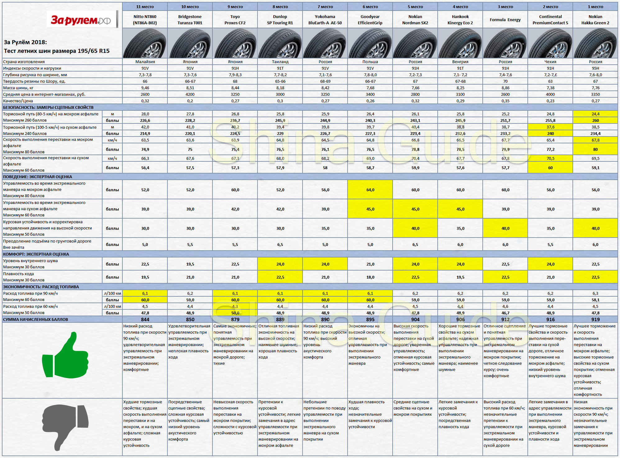 Сводная таблица результатов теста летних шин 195/65 R15. За рулём, 2018