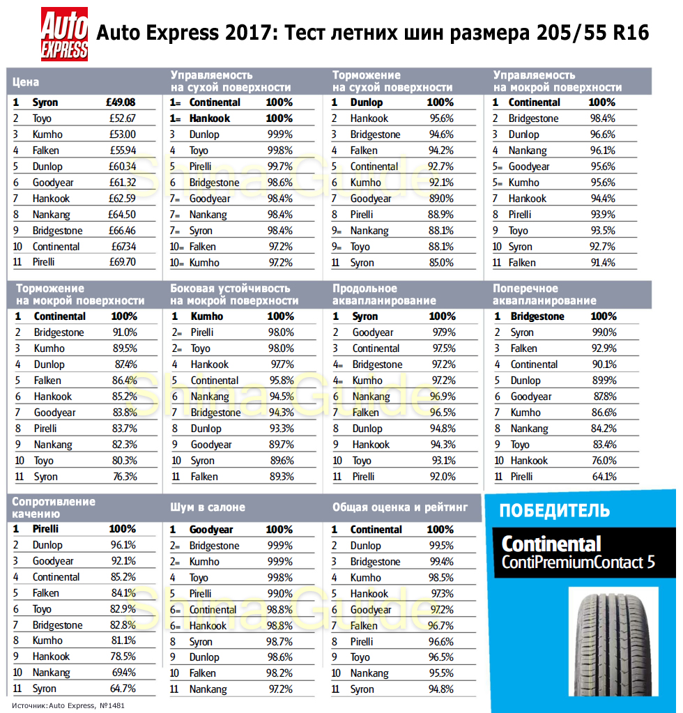 Сводная таблица результатов теста летних шин размера 205/55 R16 (Auto Express, 2017)