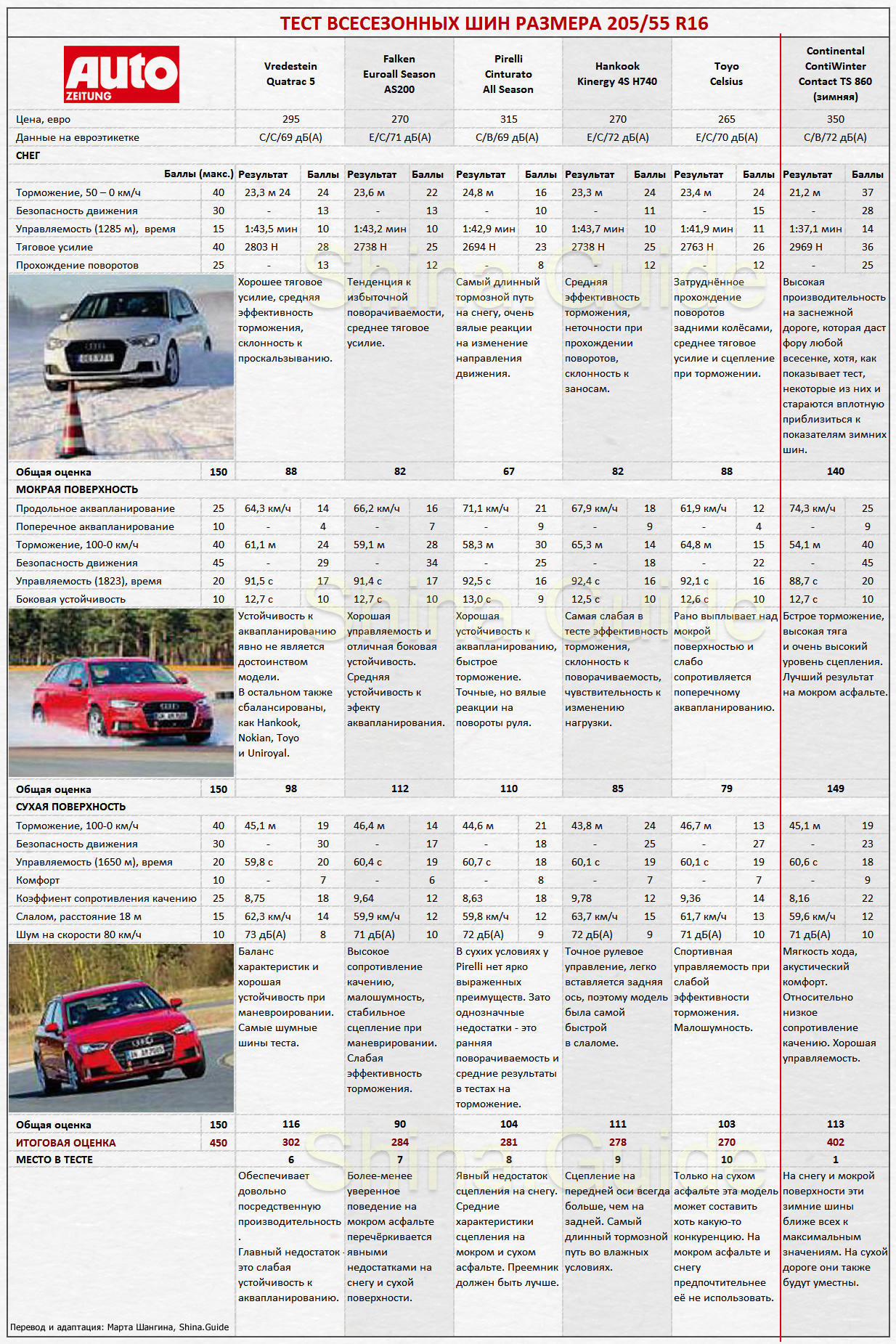 Сводная таблица результатов теста всесезонных шин 205/55 R16 от Auto Zeitung, 2017. Места с 6 по 10