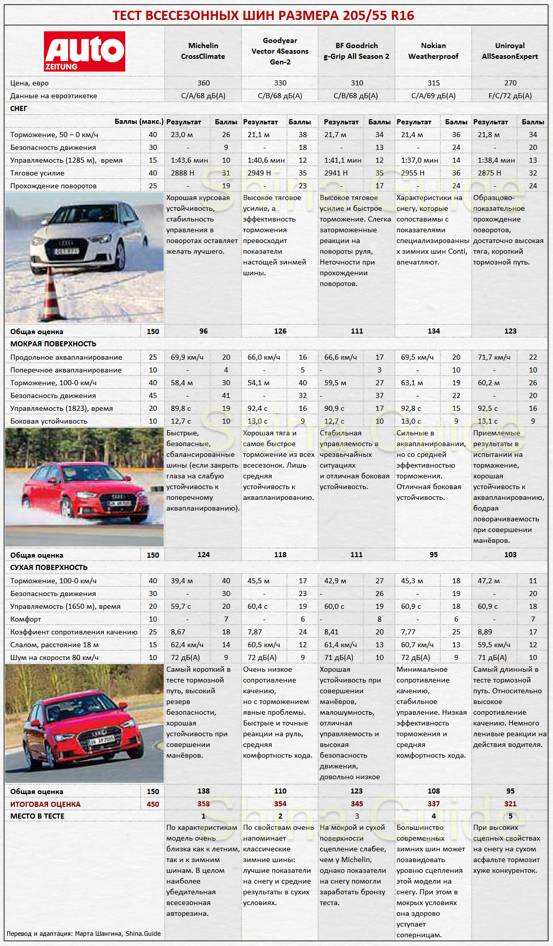 Сводная таблица результатов теста 2017 всесезонных шин 205/55 R16 от Auto Zeitung. Места с 1 по 5