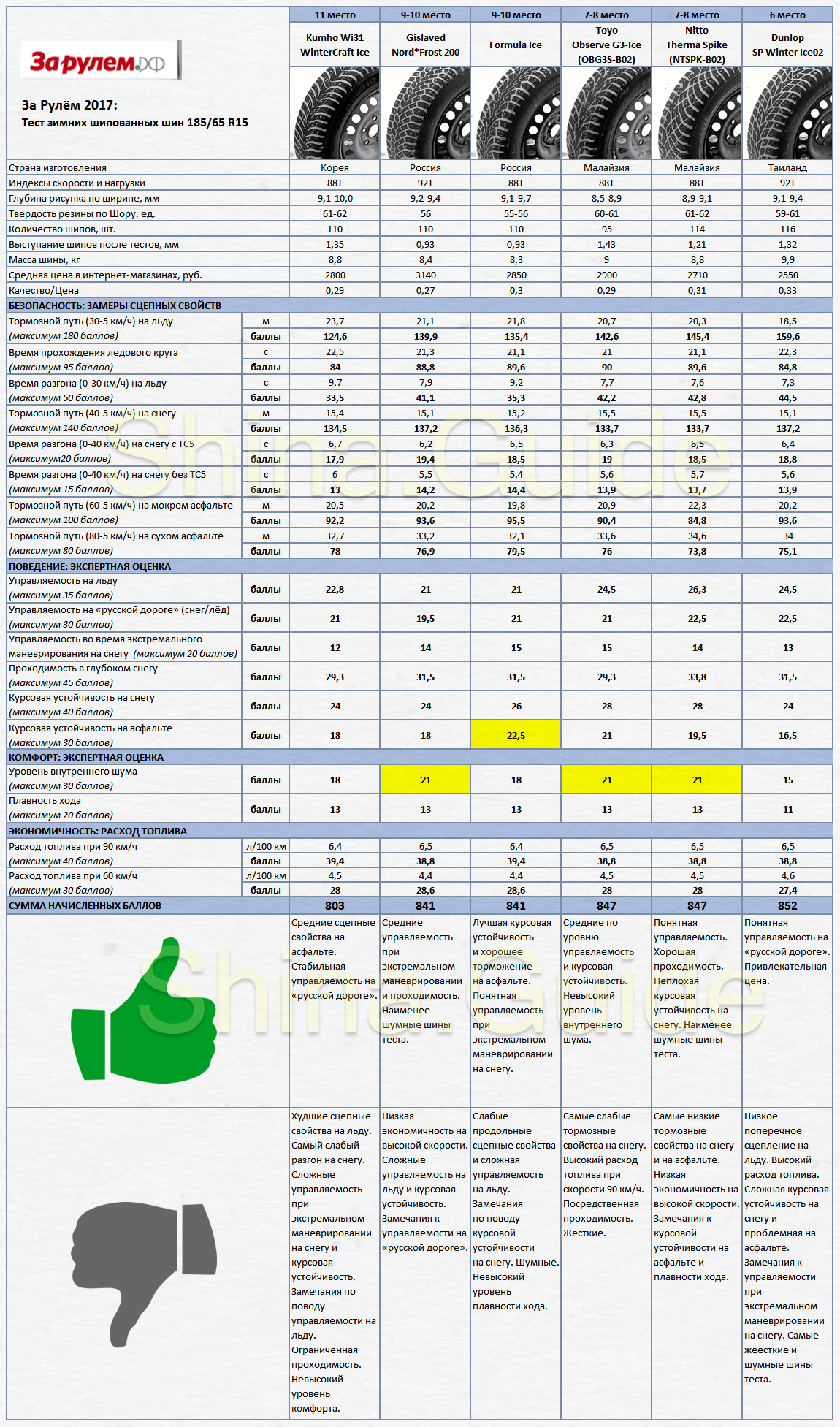 Тест зимних шипованных шин За рулём, 2017, размер 185/65 R15. Места с 11 по 6
