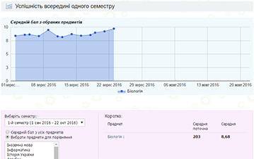 Скріншот графіка успішності