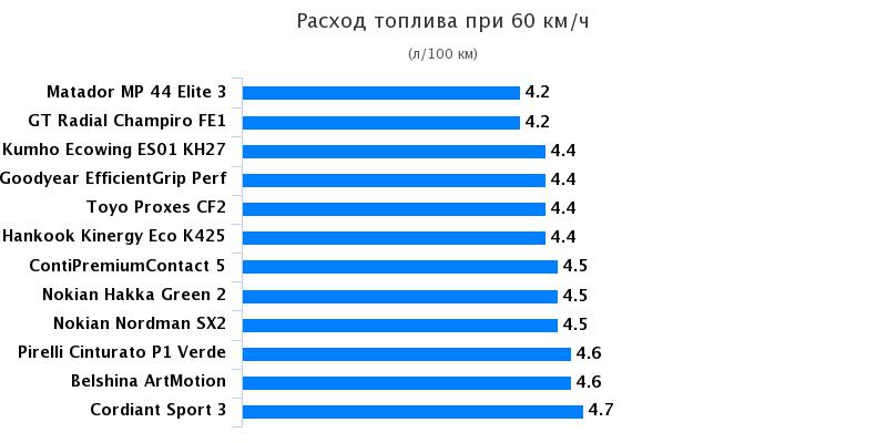 Сравнительные характеристики шины для летнего сезона: Расход топлива Kumho Ecowing ES01 Kh37, Nokian Hakka Green 2, Nokian Nordman SX2, Toyo Proxes CF2, Белшина ArtMotion 195/65/15 За рулём 2017