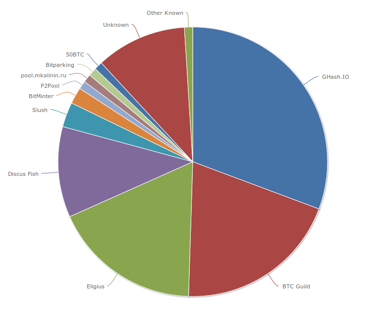 Текущее распределение вычислительных мощностей между пулами.