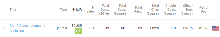 Квартили журналов в Scopus 